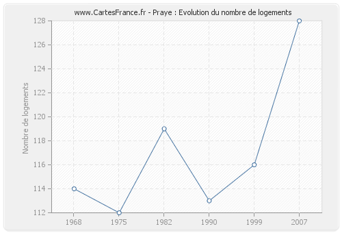 Praye : Evolution du nombre de logements