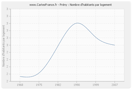 Prény : Nombre d'habitants par logement