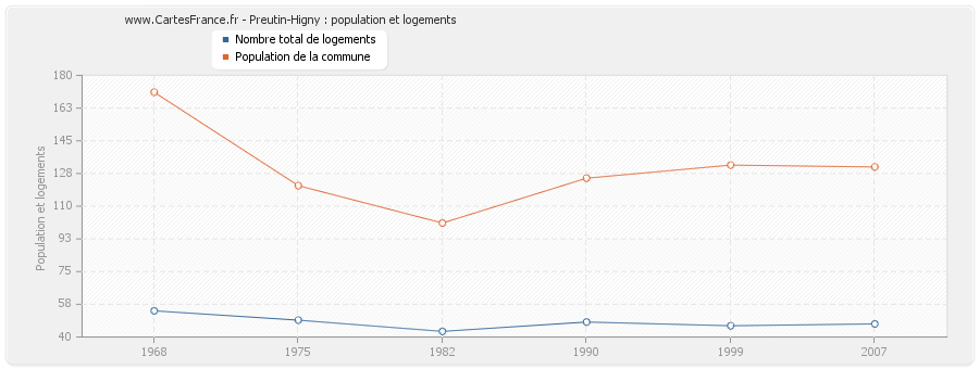 Preutin-Higny : population et logements