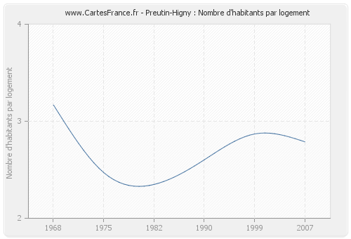 Preutin-Higny : Nombre d'habitants par logement