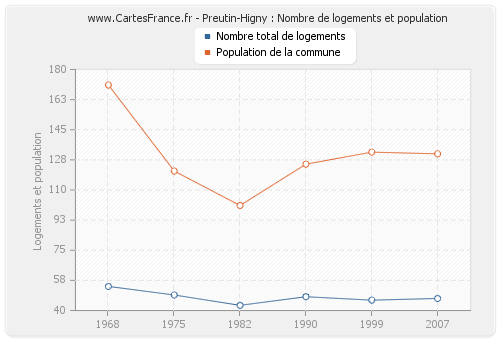 Preutin-Higny : Nombre de logements et population