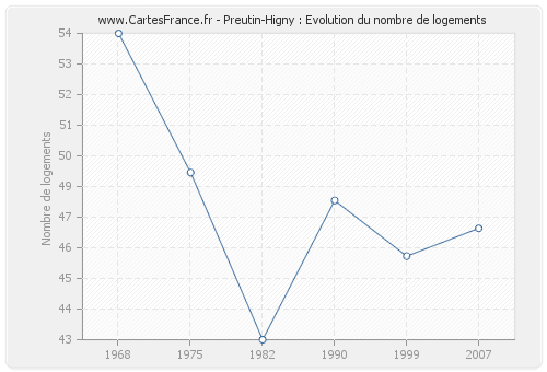 Preutin-Higny : Evolution du nombre de logements