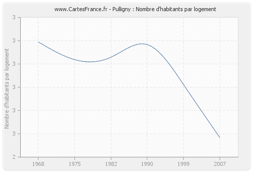 Pulligny : Nombre d'habitants par logement