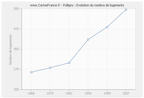 Pulligny : Evolution du nombre de logements