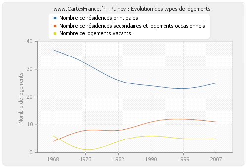 Pulney : Evolution des types de logements