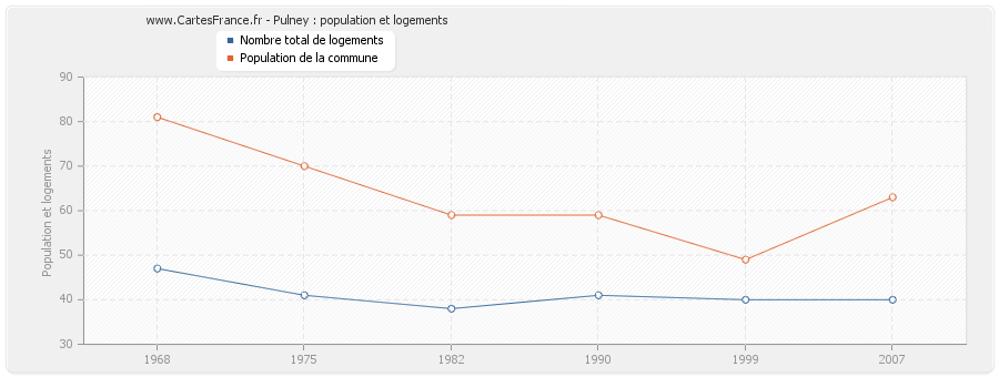 Pulney : population et logements