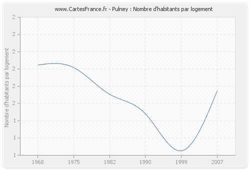 Pulney : Nombre d'habitants par logement