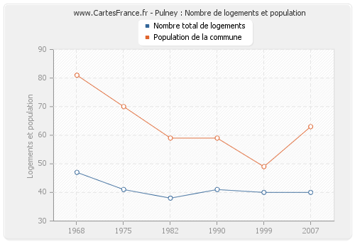 Pulney : Nombre de logements et population