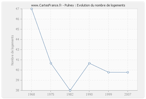 Pulney : Evolution du nombre de logements