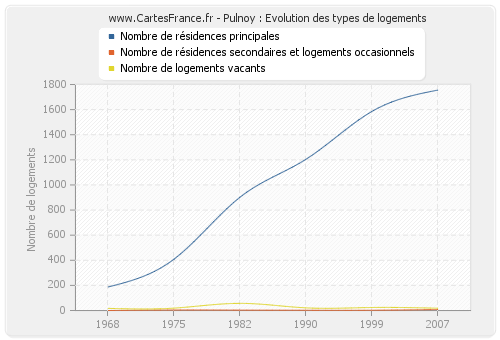 Pulnoy : Evolution des types de logements