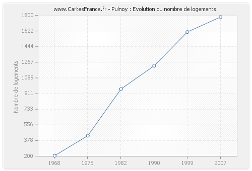 Pulnoy : Evolution du nombre de logements