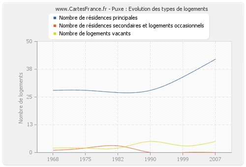 Puxe : Evolution des types de logements