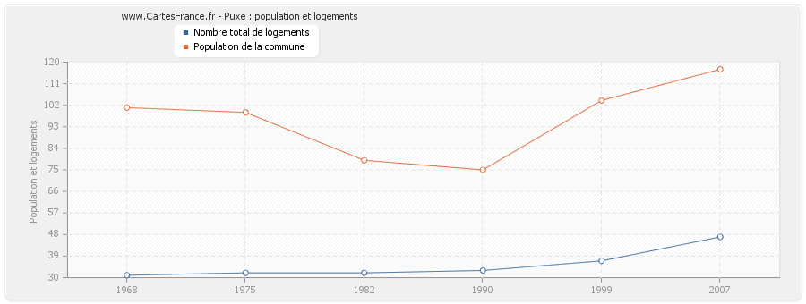 Puxe : population et logements