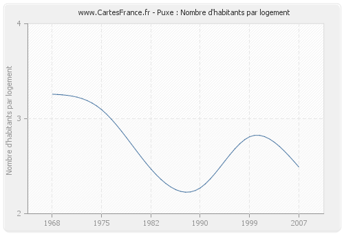 Puxe : Nombre d'habitants par logement