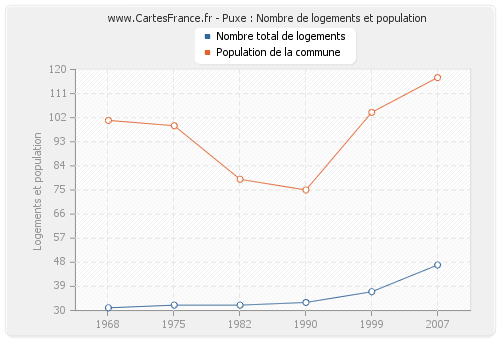 Puxe : Nombre de logements et population