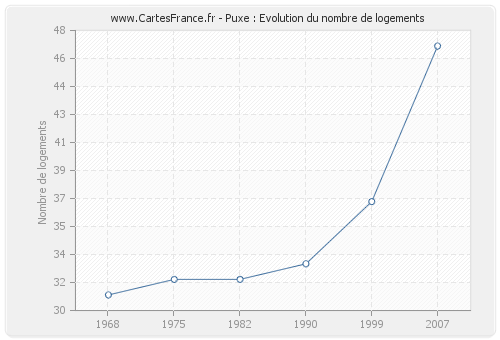 Puxe : Evolution du nombre de logements