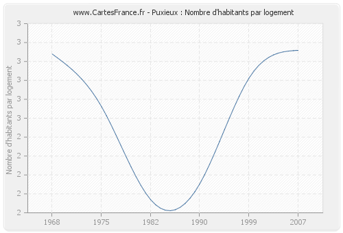 Puxieux : Nombre d'habitants par logement