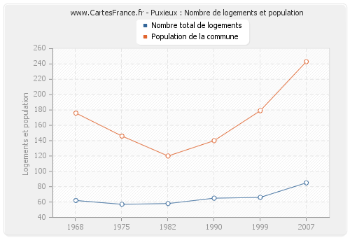 Puxieux : Nombre de logements et population