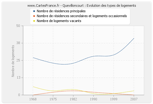 Quevilloncourt : Evolution des types de logements