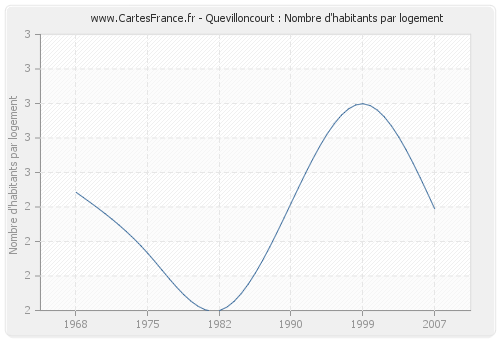 Quevilloncourt : Nombre d'habitants par logement