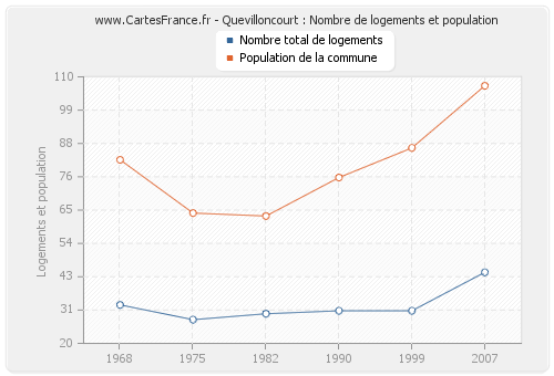 Quevilloncourt : Nombre de logements et population