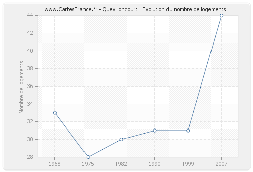 Quevilloncourt : Evolution du nombre de logements
