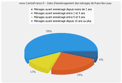 Date d'emménagement des ménages de Raon-lès-Leau