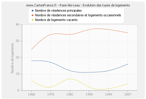 Raon-lès-Leau : Evolution des types de logements