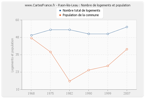 Raon-lès-Leau : Nombre de logements et population