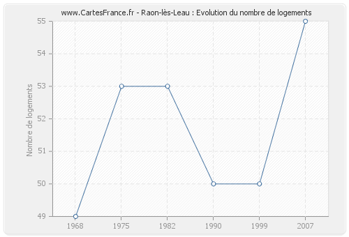 Raon-lès-Leau : Evolution du nombre de logements