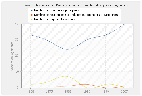 Raville-sur-Sânon : Evolution des types de logements