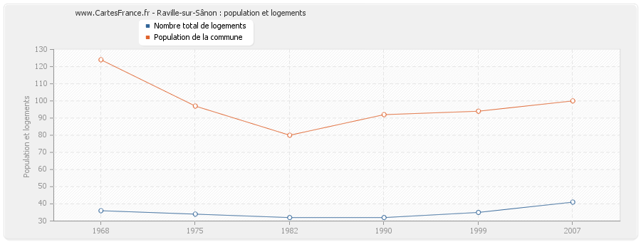 Raville-sur-Sânon : population et logements