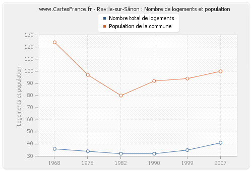 Raville-sur-Sânon : Nombre de logements et population