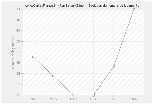 Raville-sur-Sânon : Evolution du nombre de logements