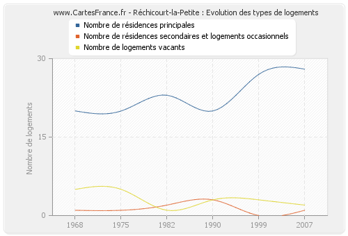 Réchicourt-la-Petite : Evolution des types de logements