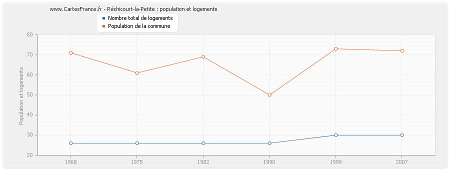 Réchicourt-la-Petite : population et logements