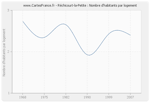 Réchicourt-la-Petite : Nombre d'habitants par logement