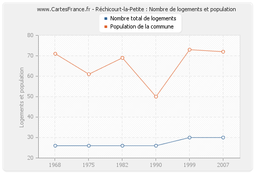 Réchicourt-la-Petite : Nombre de logements et population