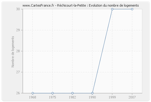 Réchicourt-la-Petite : Evolution du nombre de logements