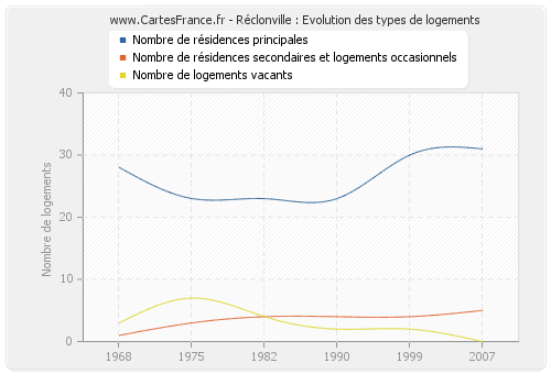 Réclonville : Evolution des types de logements