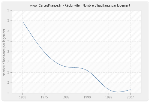 Réclonville : Nombre d'habitants par logement