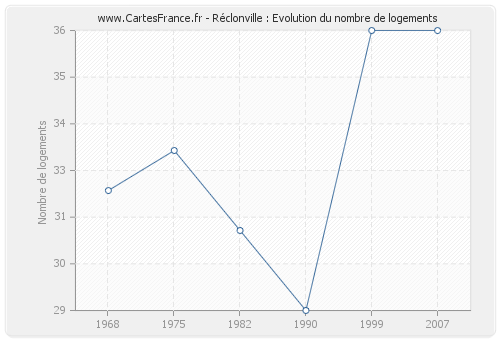 Réclonville : Evolution du nombre de logements
