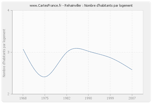 Rehainviller : Nombre d'habitants par logement