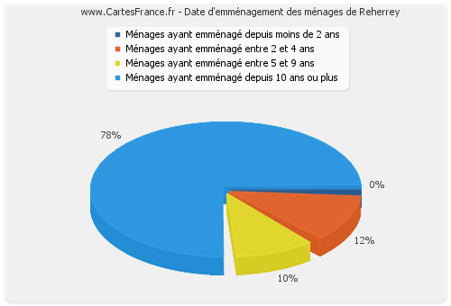 Date d'emménagement des ménages de Reherrey