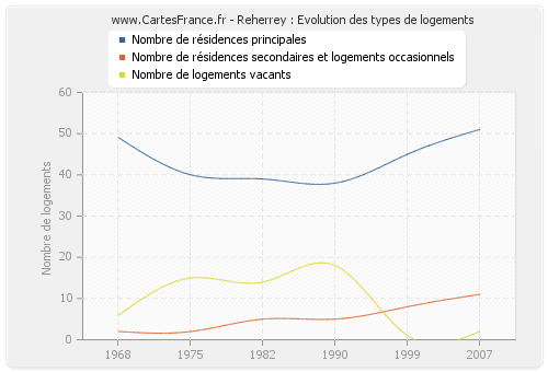 Reherrey : Evolution des types de logements