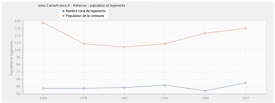 Reherrey : population et logements