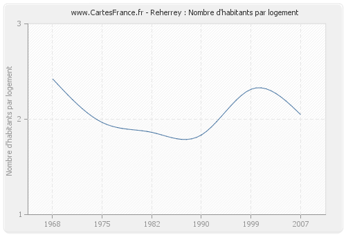 Reherrey : Nombre d'habitants par logement