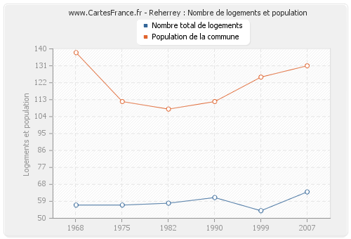 Reherrey : Nombre de logements et population