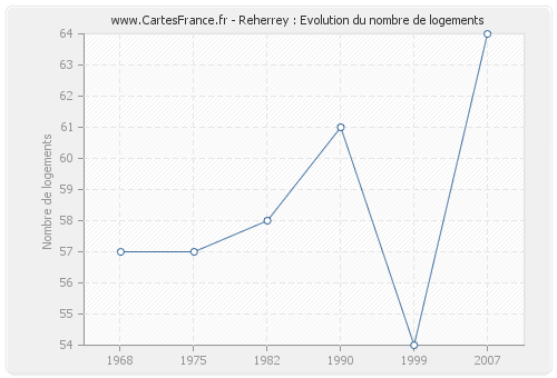 Reherrey : Evolution du nombre de logements