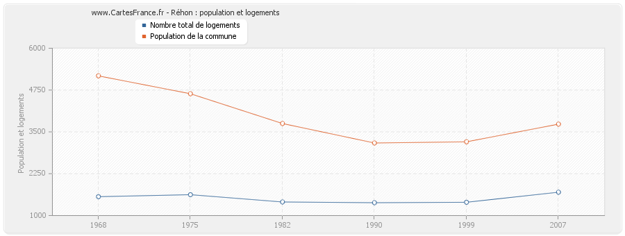 Réhon : population et logements